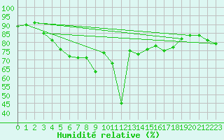 Courbe de l'humidit relative pour Porvoon mlk Emsalo