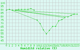 Courbe de l'humidit relative pour Les Pennes-Mirabeau (13)