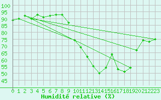 Courbe de l'humidit relative pour Le Bourget (93)