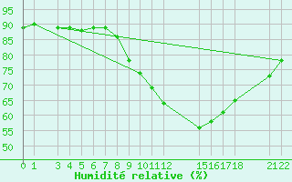 Courbe de l'humidit relative pour Gaoua
