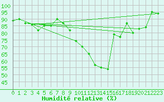 Courbe de l'humidit relative pour Wynau