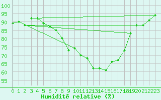Courbe de l'humidit relative pour Kleinzicken