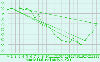 Courbe de l'humidit relative pour Tarbes (65)