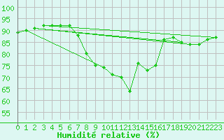 Courbe de l'humidit relative pour Ostroleka