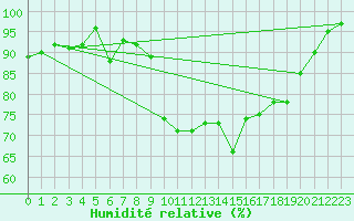 Courbe de l'humidit relative pour Herstmonceux (UK)