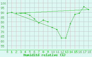 Courbe de l'humidit relative pour Hohe Wand / Hochkogelhaus
