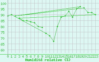 Courbe de l'humidit relative pour Ploumanac'h (22)