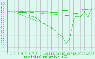 Courbe de l'humidit relative pour Shobdon