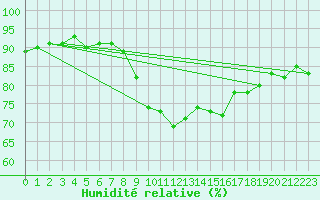 Courbe de l'humidit relative pour Saalbach