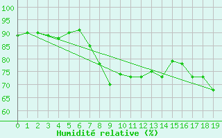 Courbe de l'humidit relative pour Palma De Mallorca