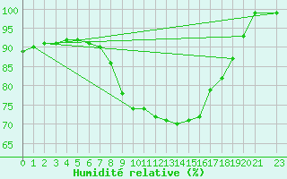 Courbe de l'humidit relative pour Schpfheim