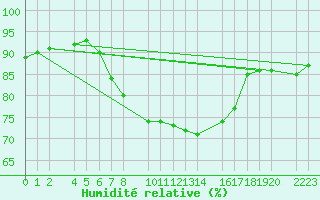 Courbe de l'humidit relative pour Porto Colom