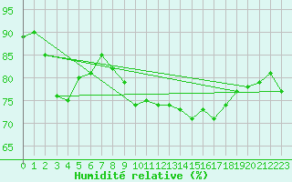 Courbe de l'humidit relative pour La Rochelle - Aerodrome (17)