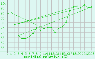 Courbe de l'humidit relative pour Sattel-Aegeri (Sw)
