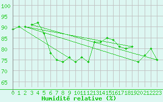 Courbe de l'humidit relative pour Swinoujscie