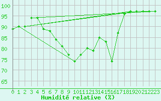 Courbe de l'humidit relative pour Langenwetzendorf-Goe