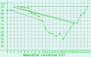 Courbe de l'humidit relative pour Diepholz