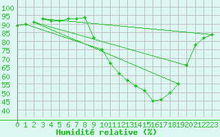 Courbe de l'humidit relative pour Bourg-en-Bresse (01)
