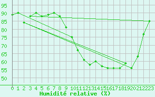 Courbe de l'humidit relative pour Troyes (10)