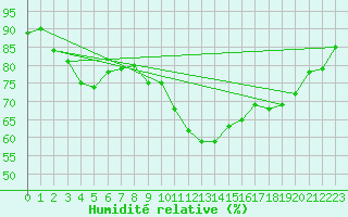 Courbe de l'humidit relative pour Naimakka