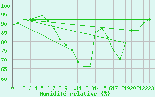 Courbe de l'humidit relative pour Chur-Ems