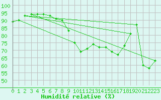 Courbe de l'humidit relative pour Salla Naruska