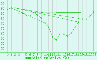 Courbe de l'humidit relative pour Kinloss