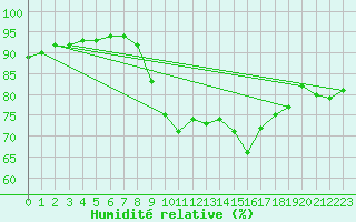 Courbe de l'humidit relative pour Cayeux-sur-Mer (80)