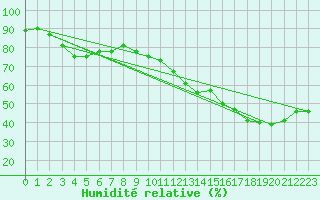 Courbe de l'humidit relative pour Le Bourget (93)
