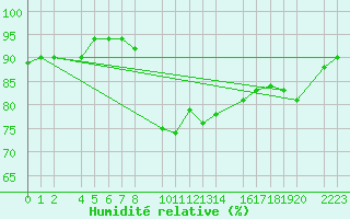 Courbe de l'humidit relative pour Castro Urdiales