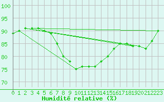 Courbe de l'humidit relative pour Mikolajki