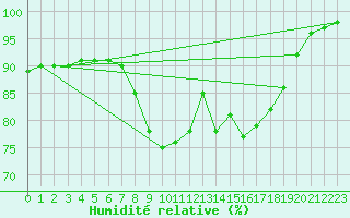 Courbe de l'humidit relative pour Norsjoe