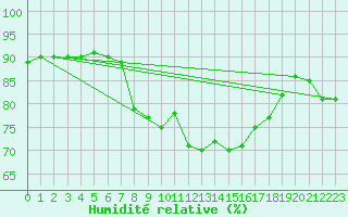 Courbe de l'humidit relative pour Trieste