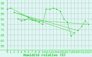 Courbe de l'humidit relative pour Saint-Paul-de-Fenouillet (66)