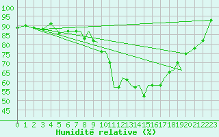 Courbe de l'humidit relative pour Hawarden