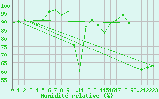 Courbe de l'humidit relative pour Simplon-Dorf