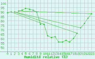 Courbe de l'humidit relative pour Firenze