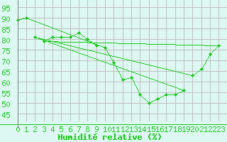 Courbe de l'humidit relative pour Ile d'Yeu - Saint-Sauveur (85)