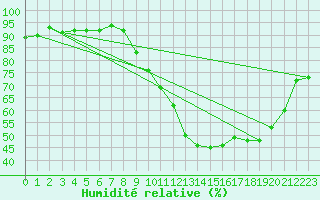 Courbe de l'humidit relative pour Saint-Quentin (02)