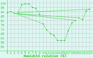 Courbe de l'humidit relative pour Luedge-Paenbruch