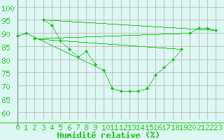 Courbe de l'humidit relative pour Montpellier (34)