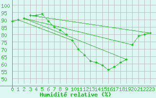 Courbe de l'humidit relative pour Metz (57)