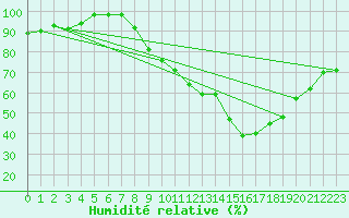 Courbe de l'humidit relative pour Boscombe Down