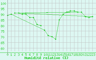 Courbe de l'humidit relative pour Roth