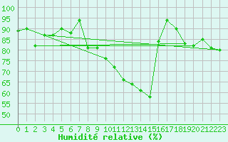 Courbe de l'humidit relative pour Chaumont (Sw)