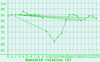 Courbe de l'humidit relative pour Pec Pod Snezkou