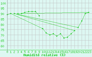 Courbe de l'humidit relative pour Besn (44)