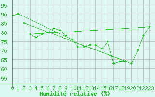 Courbe de l'humidit relative pour Boulaide (Lux)