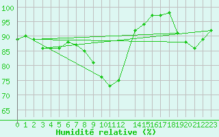 Courbe de l'humidit relative pour Ljungby