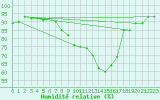 Courbe de l'humidit relative pour Hyres (83)